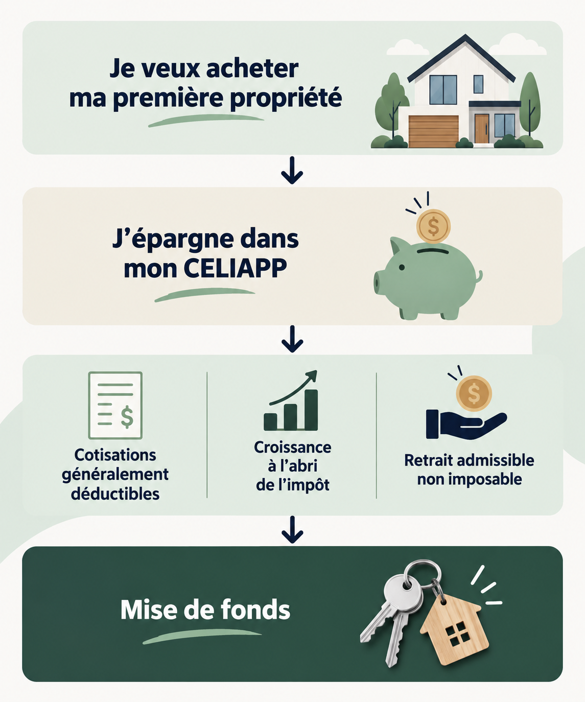 Schéma du CELIAPP : cotisations généralement déductibles, croissance à l’abri de l’impôt et retrait admissible non imposable pour une mise de fonds.
